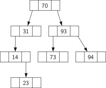 A simple binary search tree