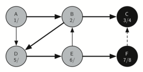 Constructing the depth first search
tree