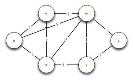 Connections and weights between routers in the
internet