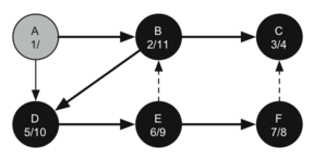 Constructing the depth first search
tree