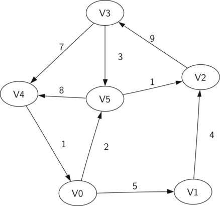 A simple example of a directed graph