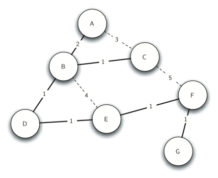 Minimum spanning tree for the broadcast
graph