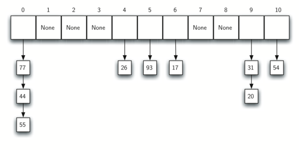 Collision resolution with chaining