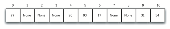 Hash table with six items