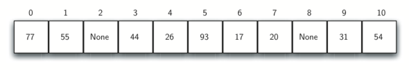 Collision resolution using “plus 3”