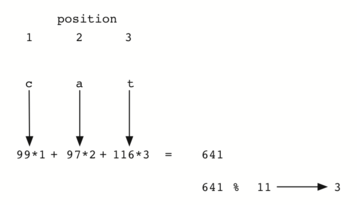 Hashing a String Using Ordinal Values with
Weighting