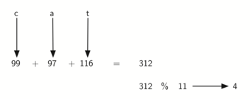 Hashing a string using ordinal values