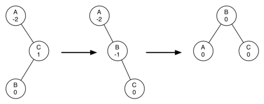 A right rotation followed by a left rotation