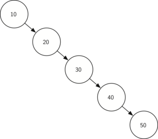 A skewed binary search tree would give poor performance
