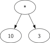 A simplified parse tree for (7+3) * (5-2)