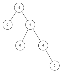An unbalanced right-heavy tree with balance factors