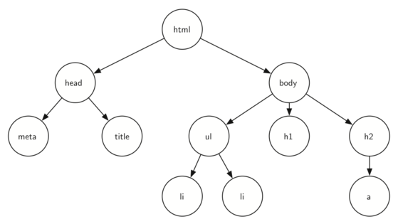 A tree corresponding to the markup elements of a web
page