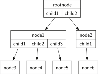A Tree consisting of a set of nodes and
edges