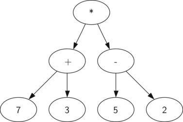 Parse tree for (7+3) * (5-2)
