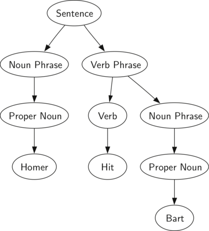 A parse tree for a simple sentence