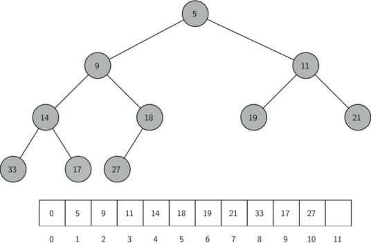 A complete binary tree, along with its list representation